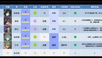 原神最新爆料3.0,神秘新角色揭晓,探索未知大陆的冒险即将开启